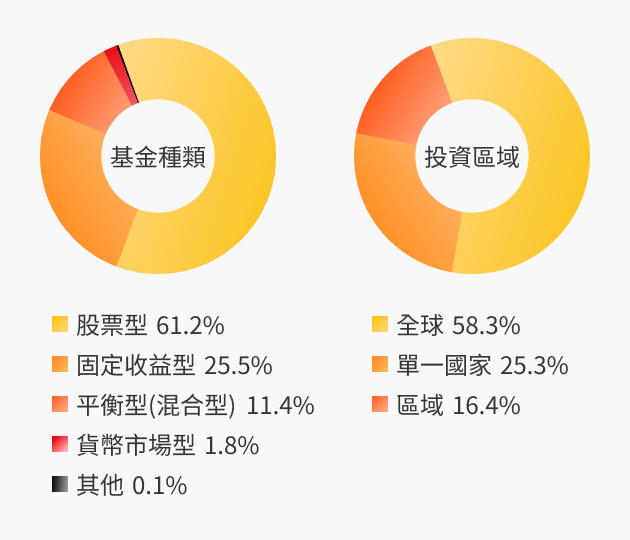 靠時間複利，啟動財富潛力 - 圖表