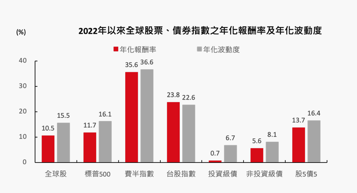 趨勢策略類別圖表