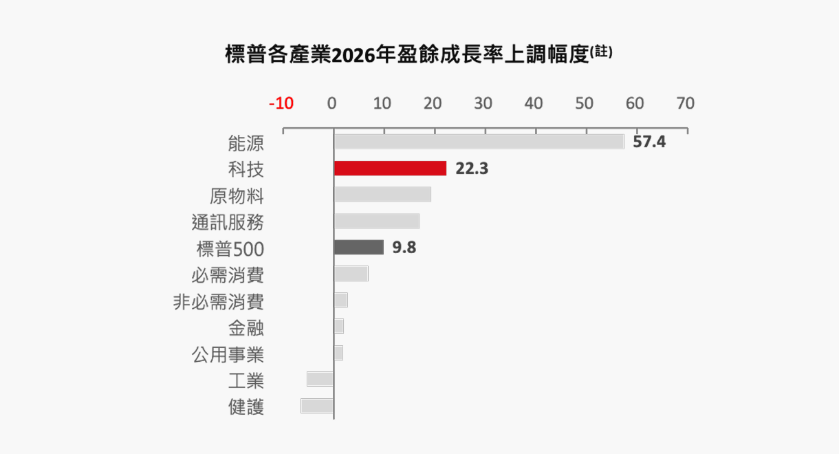 趨勢策略類別圖表