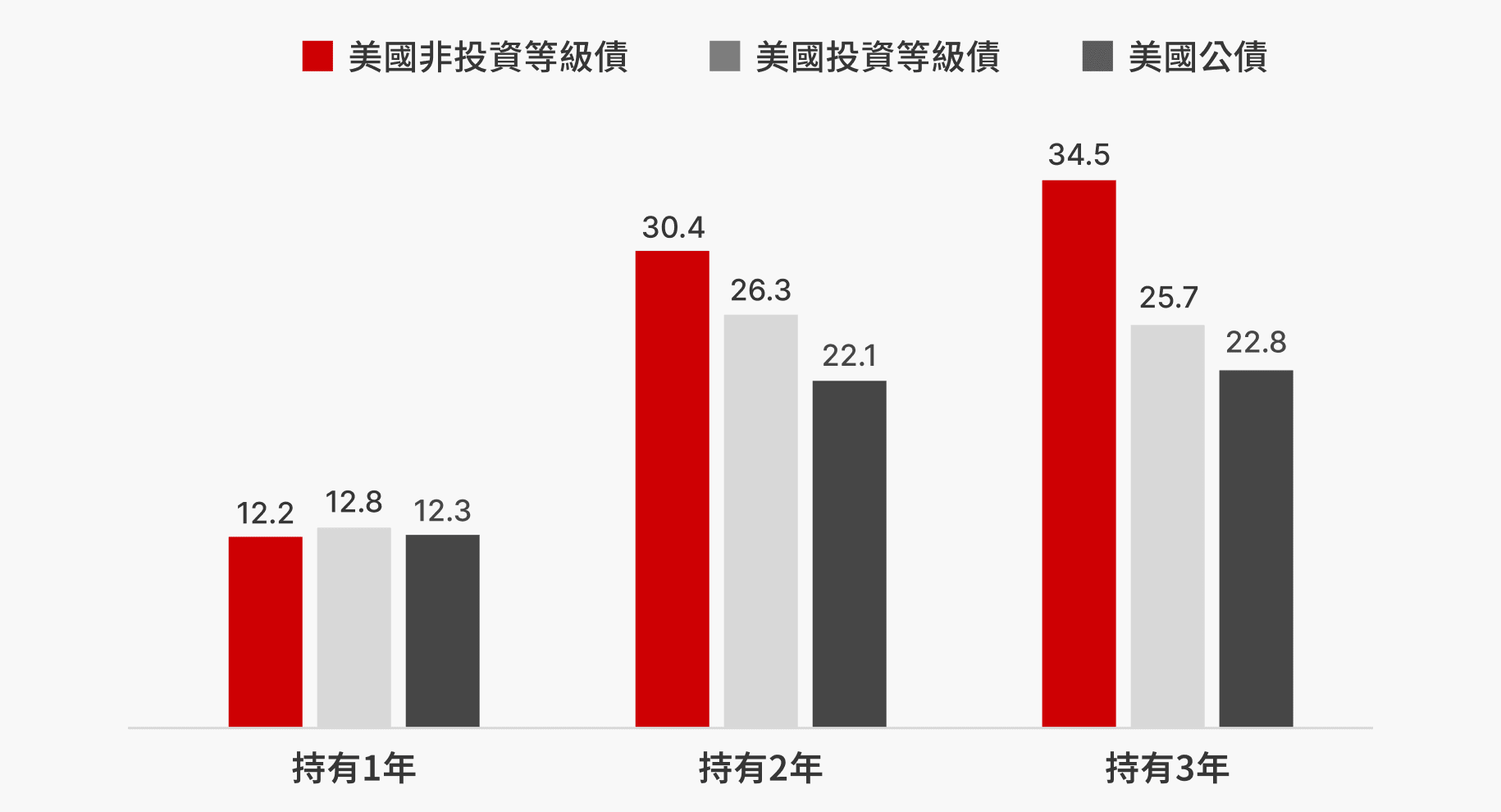 趨勢策略類別圖表