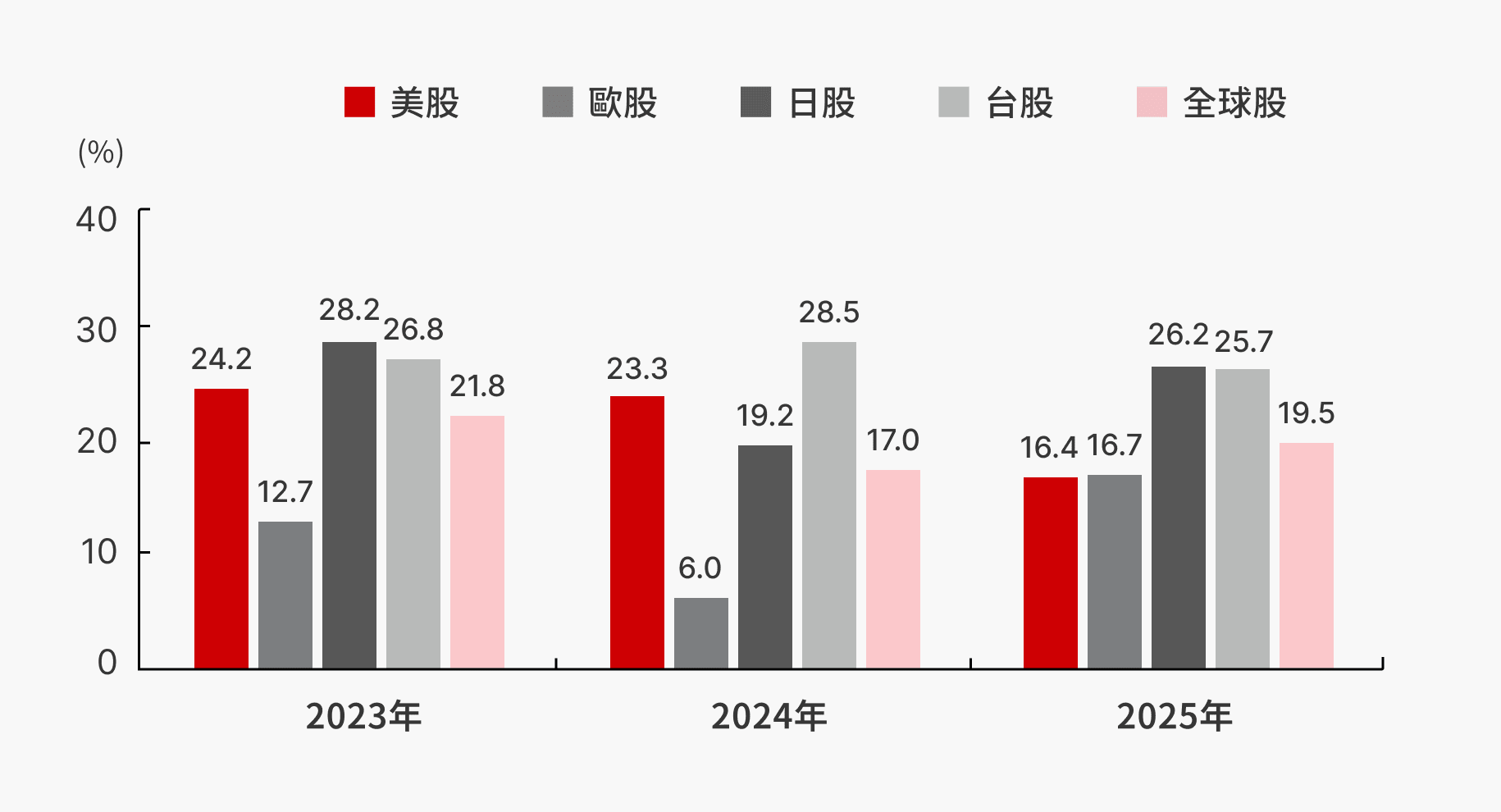 趨勢策略類別圖表