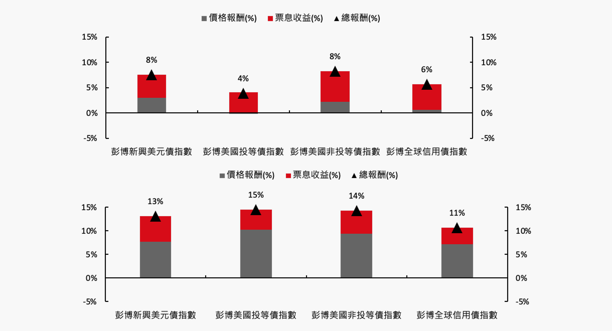趨勢策略類別圖表