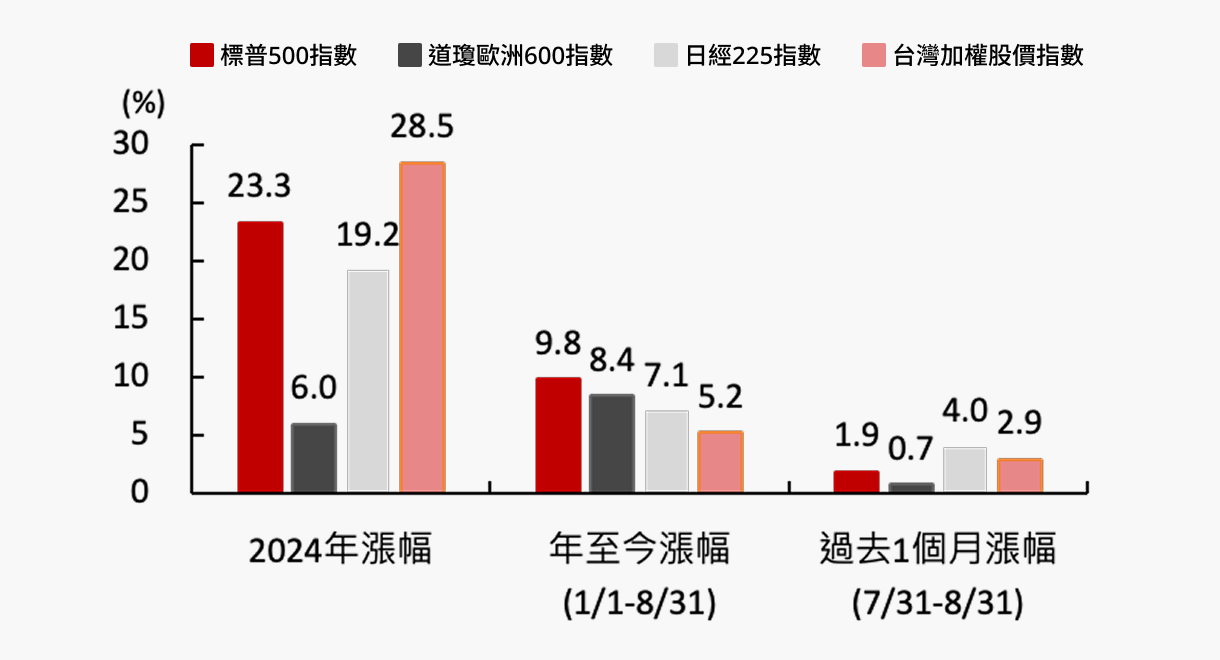 趨勢策略類別圖表