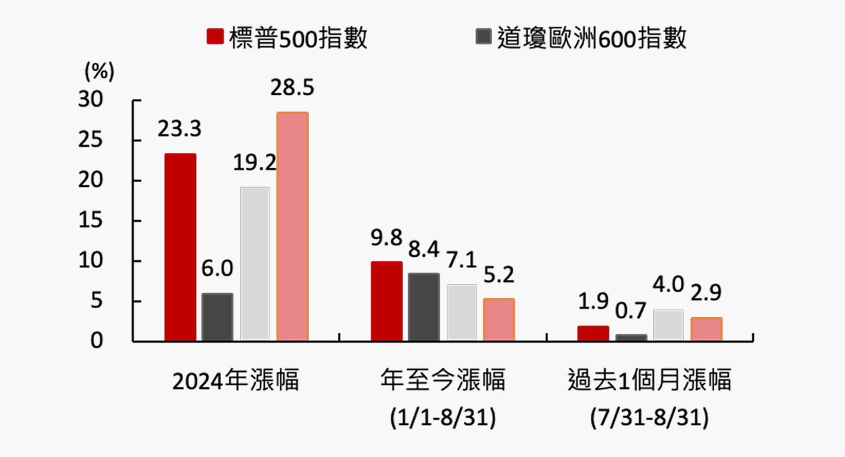 趨勢策略類別圖表
