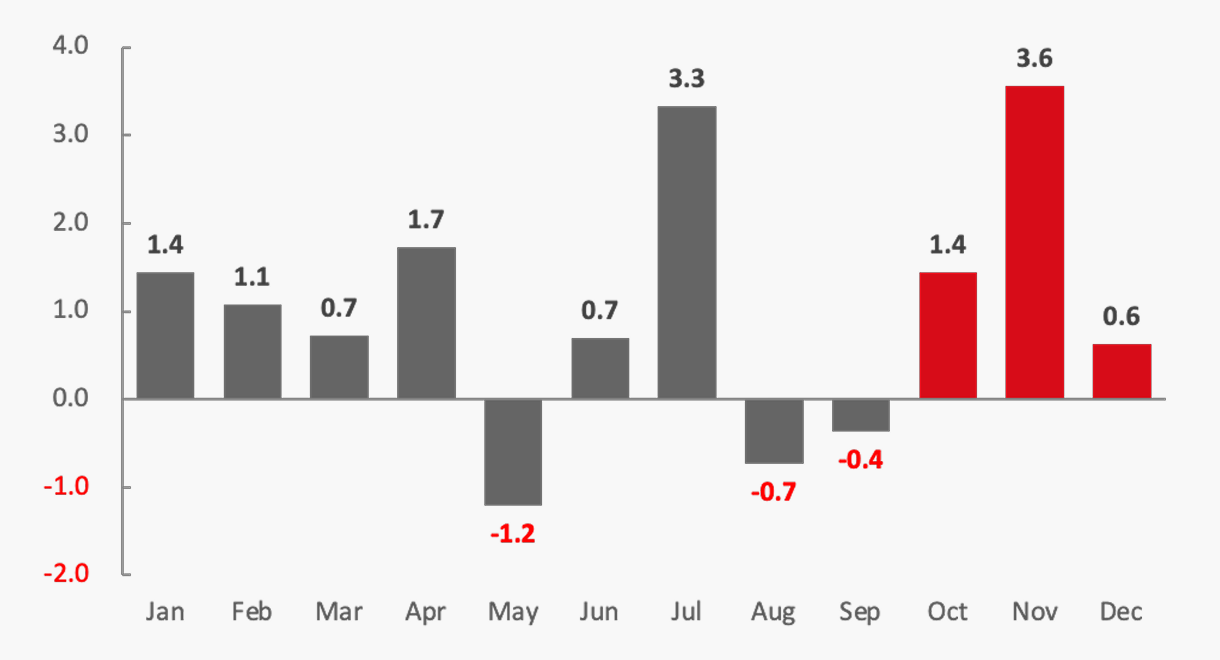 趨勢策略類別圖表