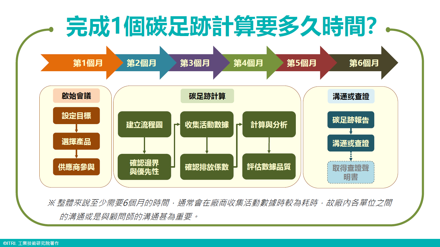 Fintech關鍵技術－區塊鏈，去中心化特質使其難被竄改，得以保護用戶隱私與數據，最熟為人知的應用是加密貨幣/虛擬貨幣、NFT。