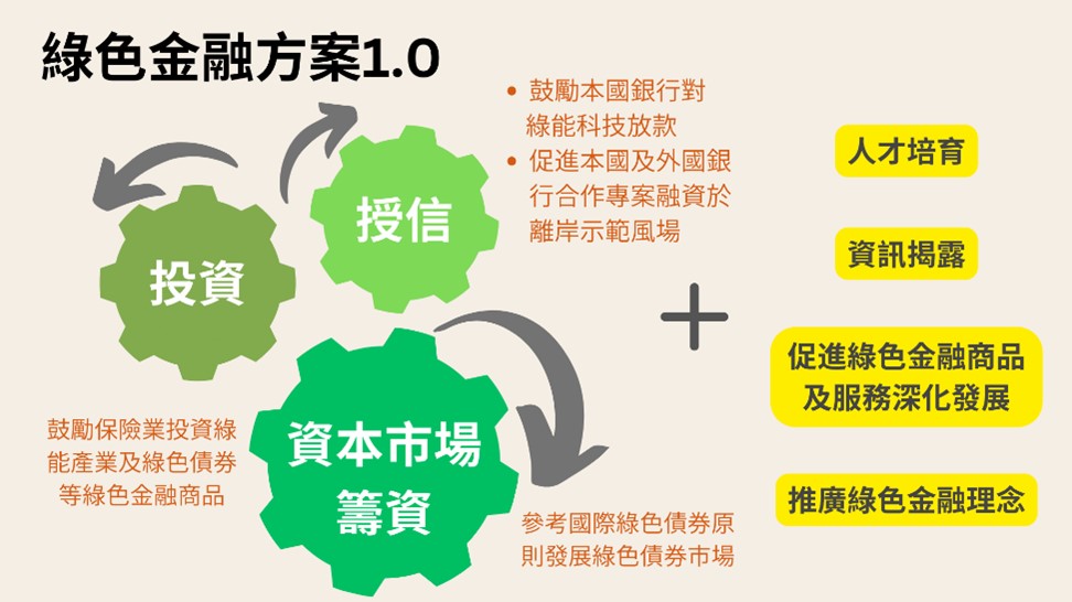 綠色金融行動方案1.0 目標、方向與執案7大面向 圖 /製圖參考行政院
                