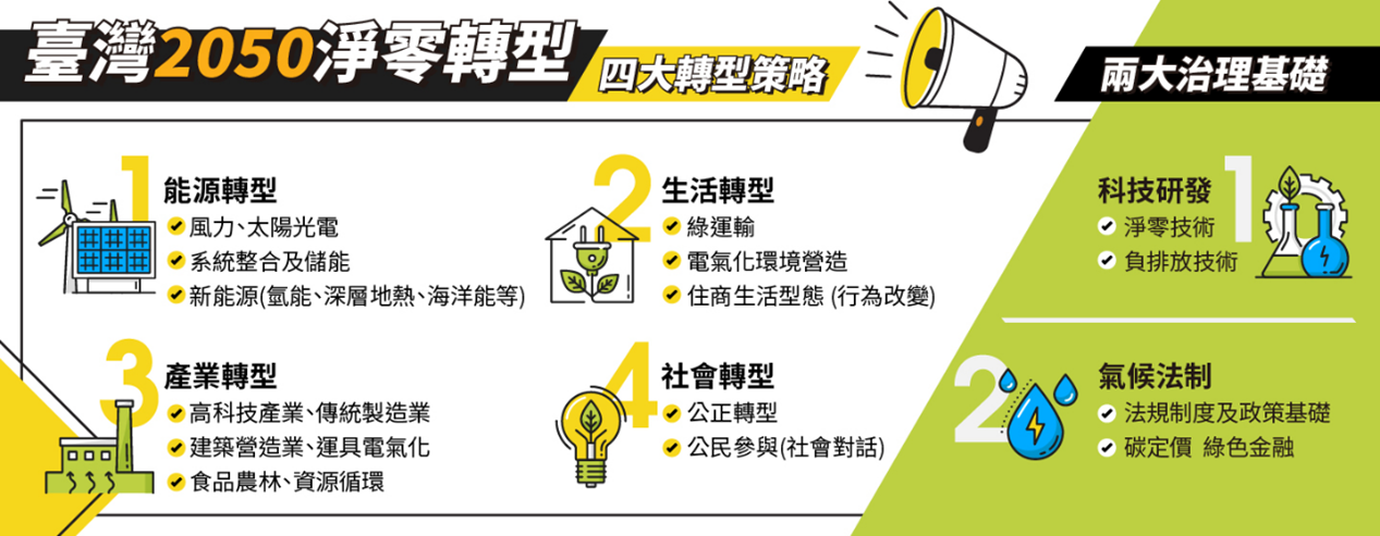 台灣2050淨零轉型政策4大目標（圖片取自經濟部2050淨零排放網。）