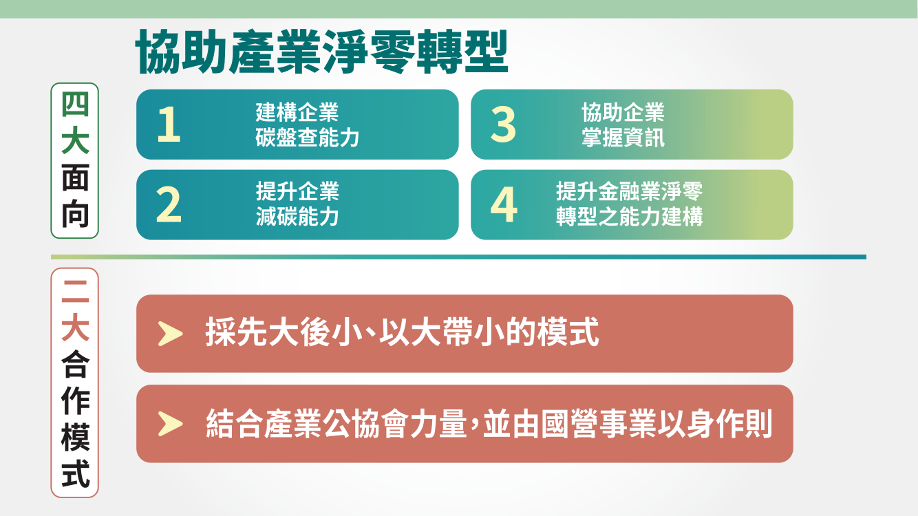 台灣2050淨零碳中和政策採4大面向與2大合作模式（上圖取自國家發展委員會台灣2050淨零排放路徑及策略總說明。）