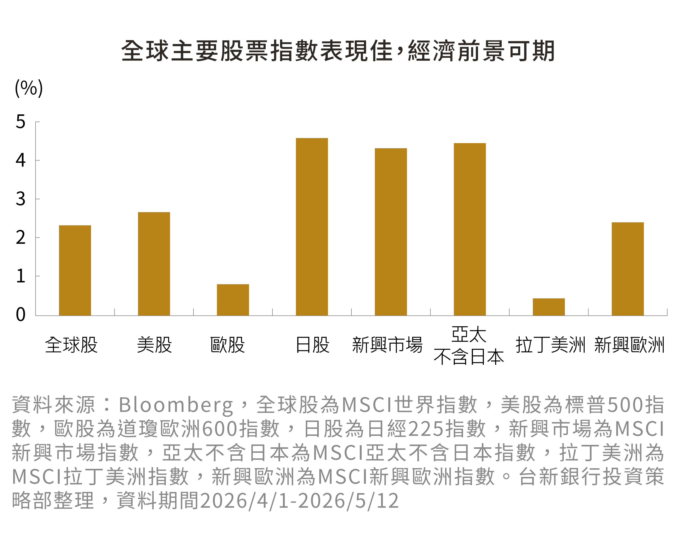 圖表