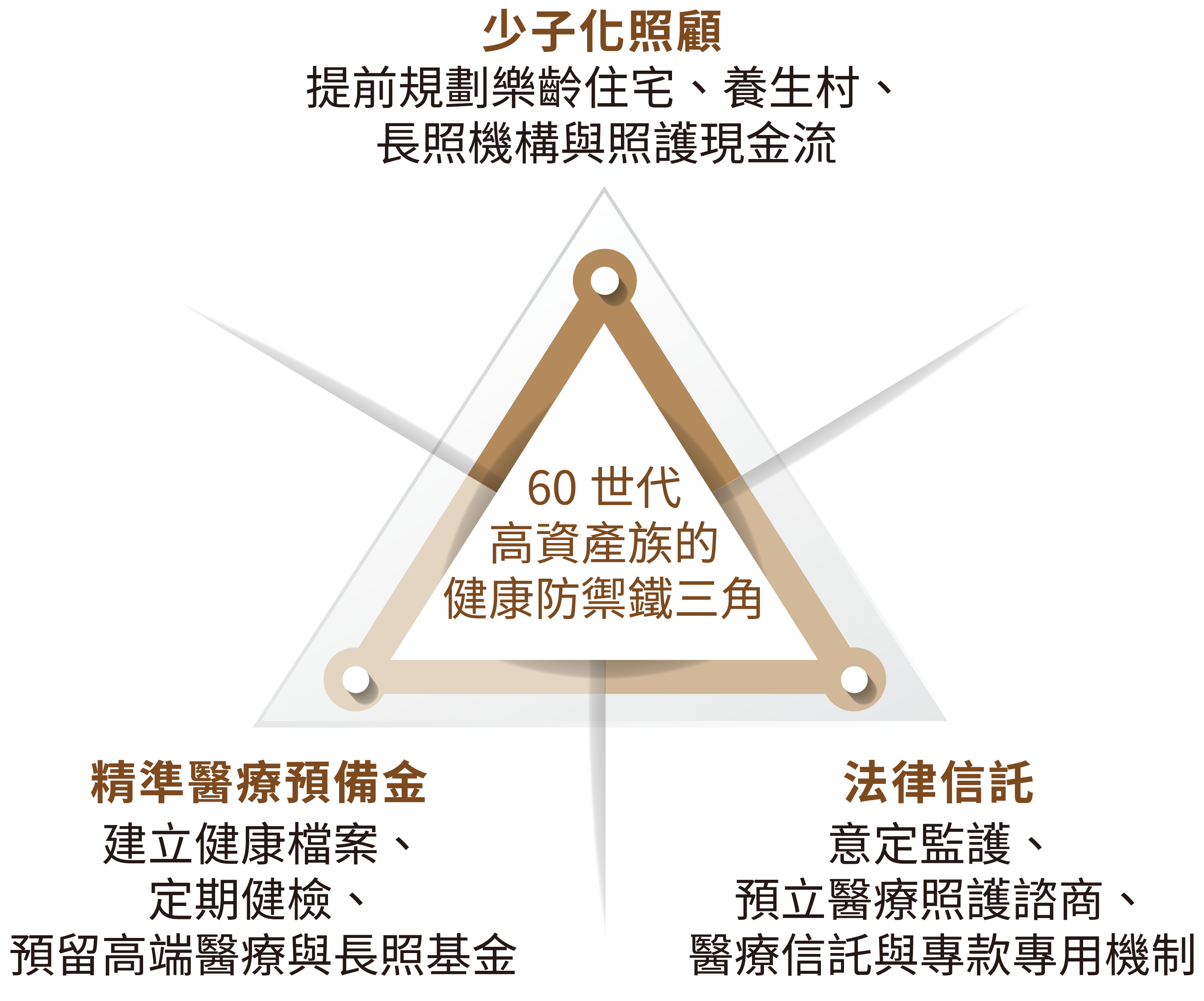 圖表