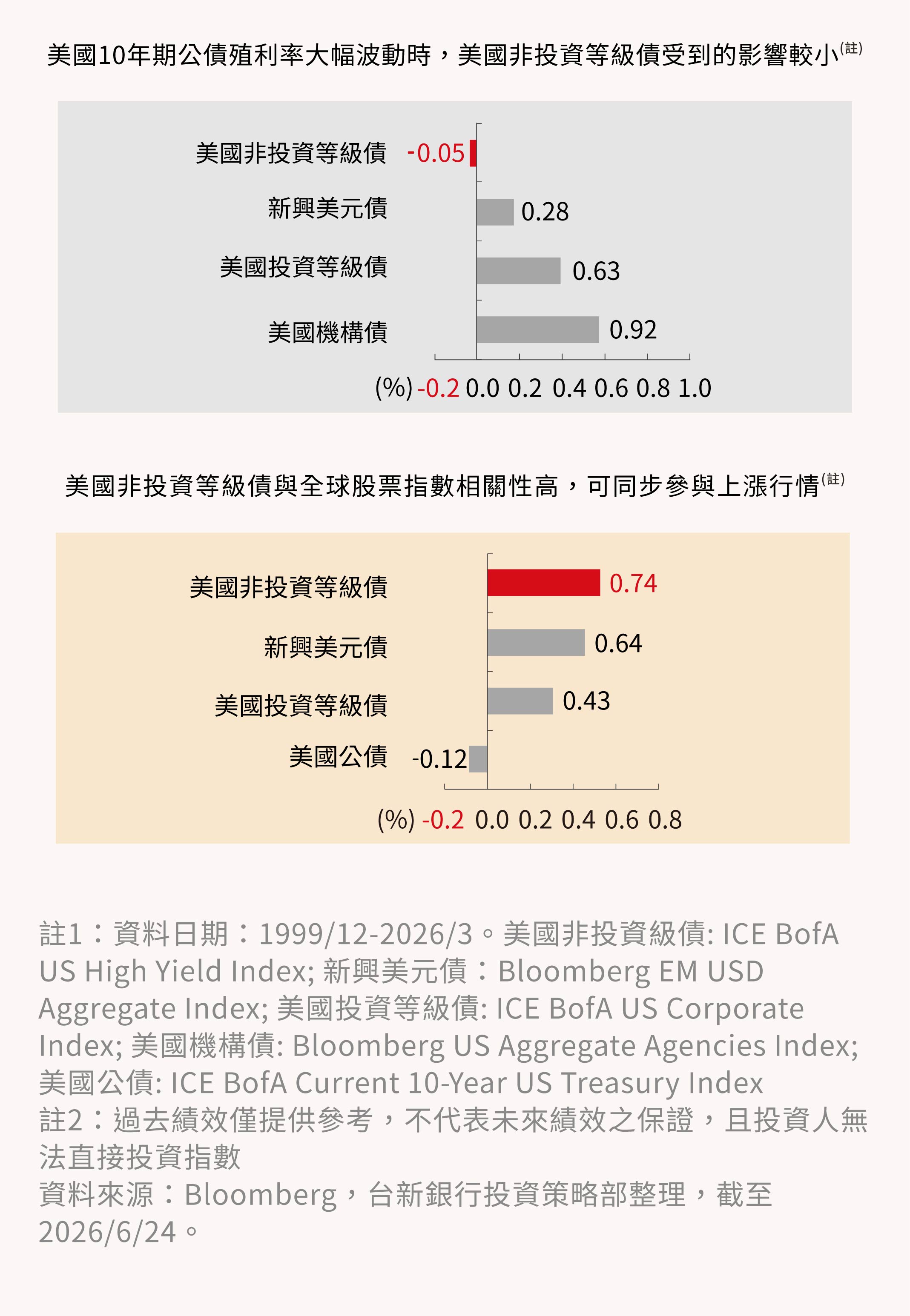 圖表