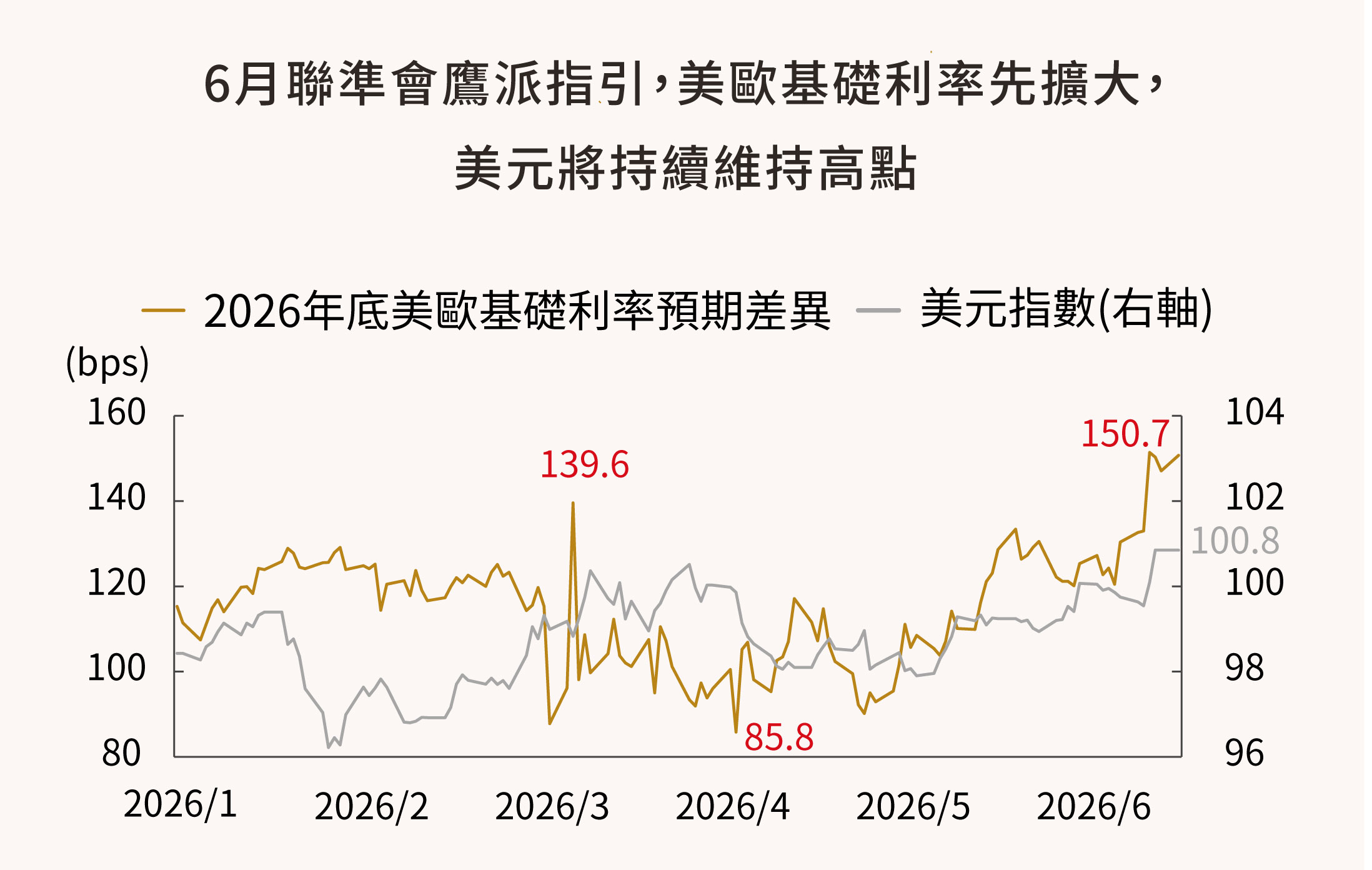 圖表